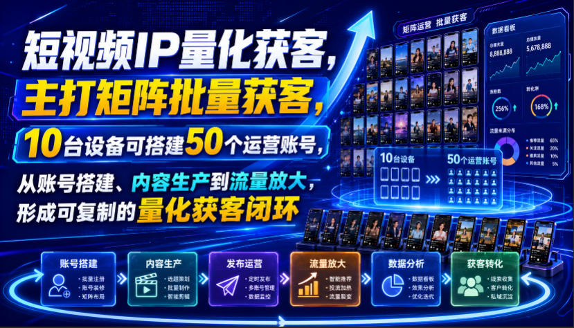 短视频IP量化获客，主打矩阵批量获客，10台设备可搭建50个运营账号，从账号搭建、内容生产到流量放大，形成可复制的量化获客闭环-龙祁轻创社区